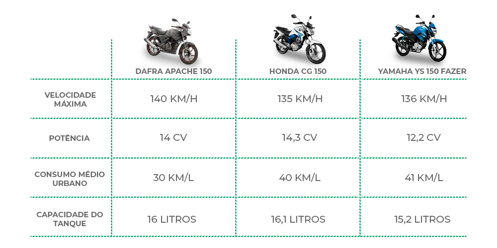 Tabela Comparativa Da Dafra Apache 150 Outros Modelos Do Mesmo