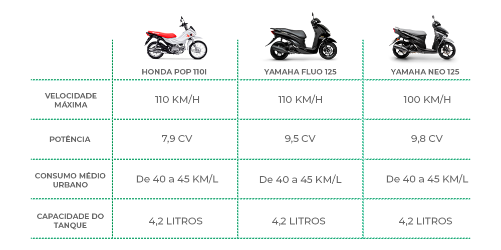 Tabela Comparativa Da Honda Pop I E Outros Modelos