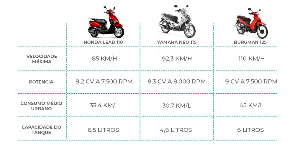 Imagem Mostrando Uma Tabela Comparativa Entre A Honda Lead E Outros