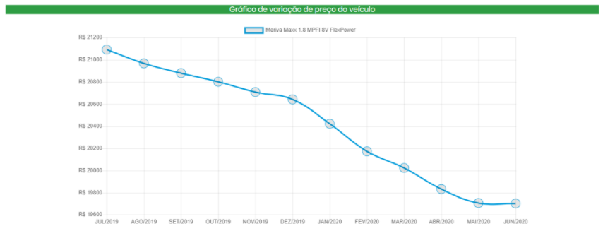 Tabela Fipe: consulte preços de carros usados