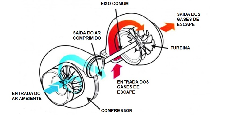 Imagem representativa do funcionamento de um motor de carro turbo