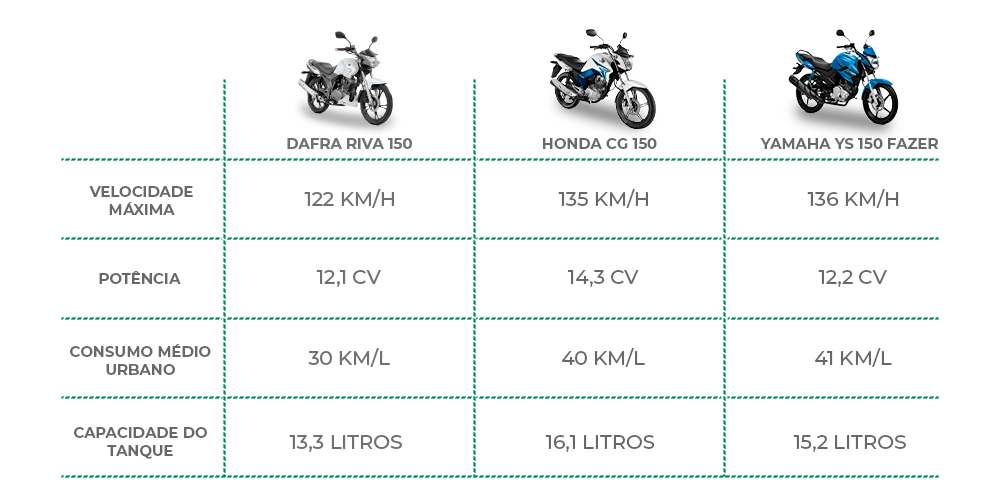 Vale a pena comprar uma Dafra Riva 150? Opinião do dono! 