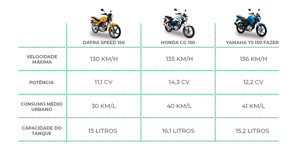 Dafra Speed - Preco, Ficha Tecnica, Consumo, Fotos e Video