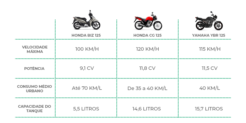 Na imagem há uma tabela comparativa da Honda Biz 125 com a Honda CG 125 ...