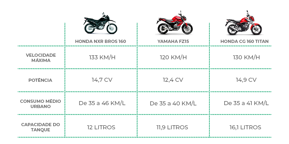 Tabela comparativa estre as motos Honda NXR Bros 160, Yamaha FZ15 e ...