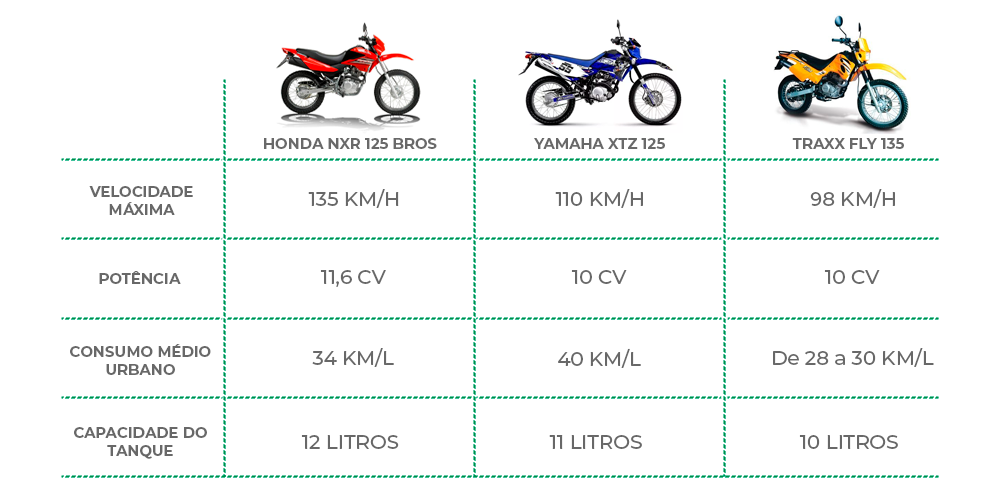 Tabela comparativa da moto Honda NXR 125 Bros e modelos do mesmo segmento.