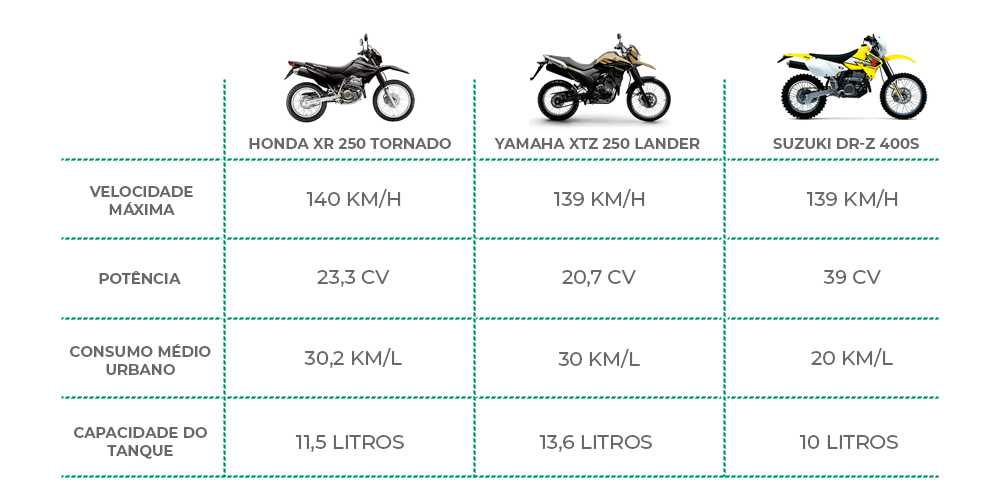 Tabela comparativa entra a Honda XR 250 Tornado e outros modelos.