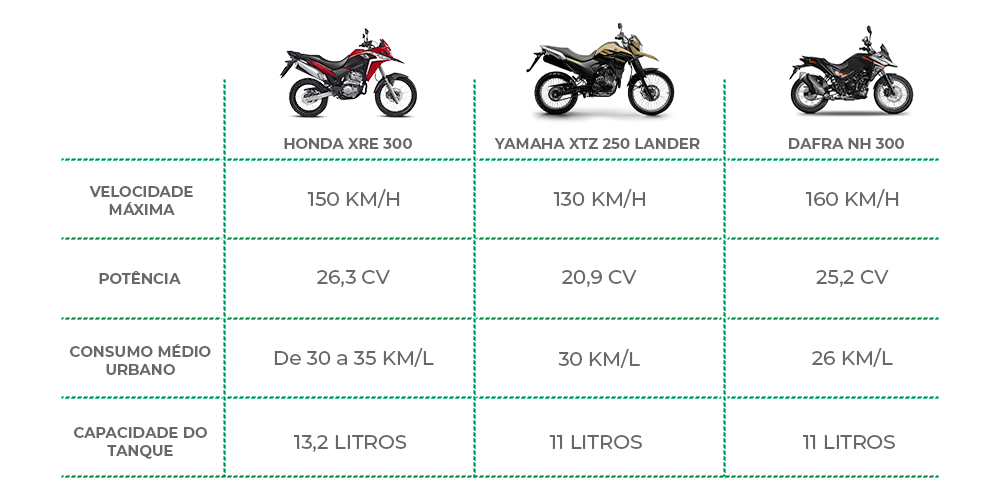 A imagem mostra uma tabela comparativa entre a Honda XRE 300 e outros ...