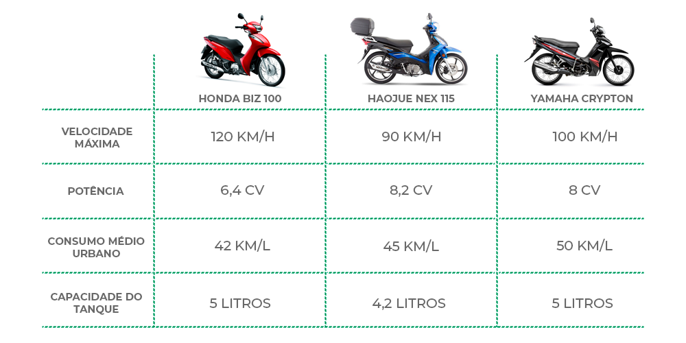 Tabela comparativa da Honda Biz 100 com suas concorrentes.