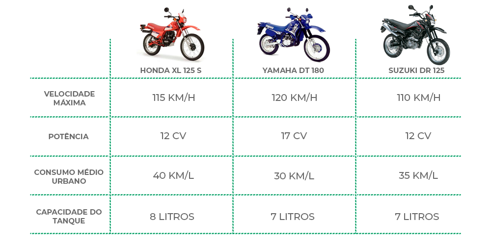 Tabela comparativa da Honda XL 125 S com suas concorrentes.