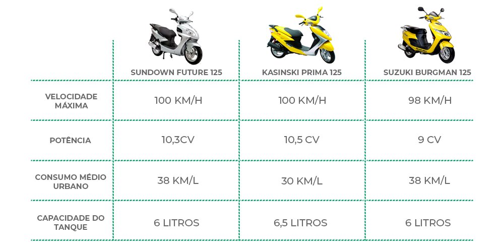 Tabela comparativa da Sundown Future 125 com concorrentes.