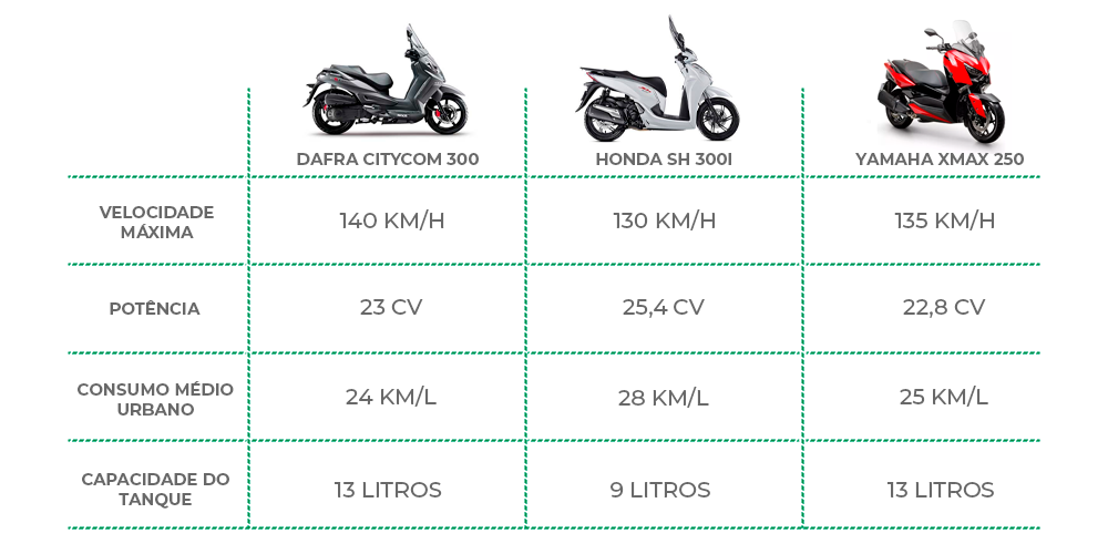Tabela comparativa com as principais concorrentes da Dafra Citycom 300