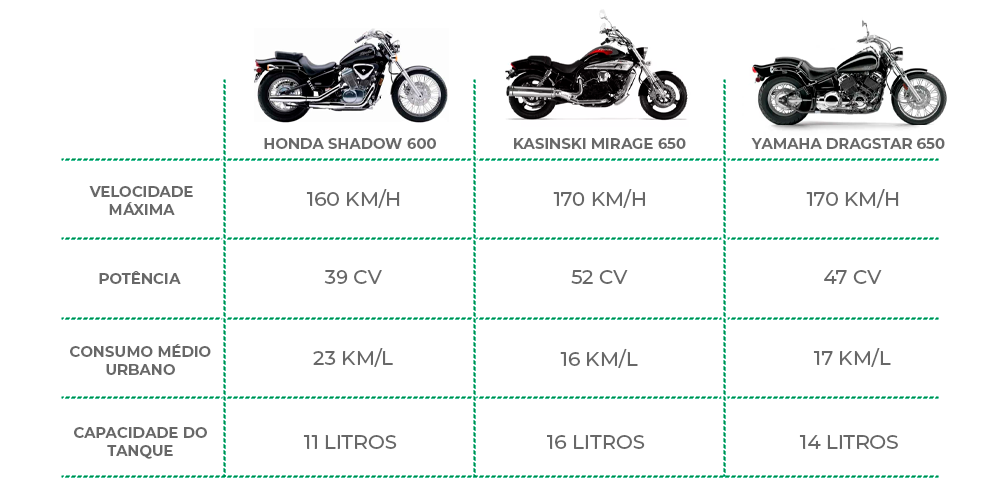 Tabela comparativa Honda Shadow 600 com as principais concorrentes.